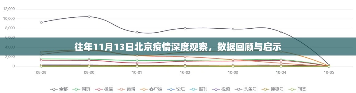 往年11月13日北京疫情深度觀察，數(shù)據(jù)回顧與啟示