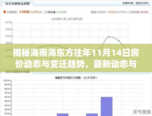 揭秘海南海東方往年11月14日房價動態(tài)與變遷趨勢，最新動態(tài)與影響一覽