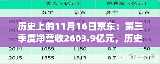 京東商業(yè)策略與財(cái)務(wù)數(shù)據(jù)解讀，第三季度凈營收達(dá)2603.9億元的歷史回顧與前瞻分析