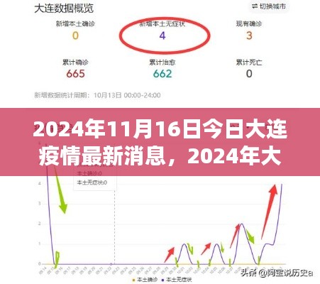 2024年大連疫情最新動(dòng)態(tài)及回顧，影響分析與今日消息