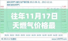 往年11月17日天然氣價(jià)格回顧與最新市場(chǎng)分析，價(jià)格走勢(shì)、最新市場(chǎng)價(jià)格一覽