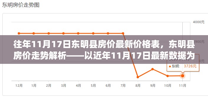 東明縣房價最新動態(tài)及走勢解析，歷年11月17日數(shù)據(jù)報告