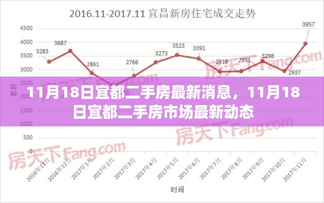 11月18日宜都二手房市場最新動態(tài)及消息概覽