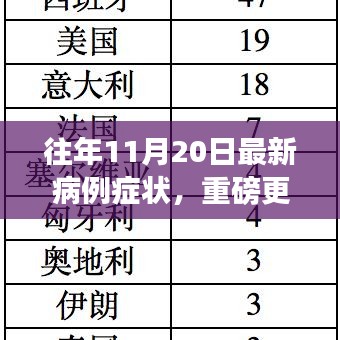 歷年11月20日病例最新癥狀解析與重磅更新，你需要知道的一切！
