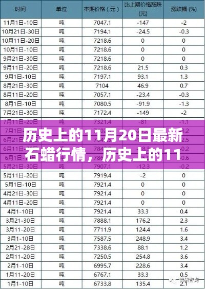 歷史上的11月20日石蠟行情深度解析與最新市場(chǎng)動(dòng)態(tài)