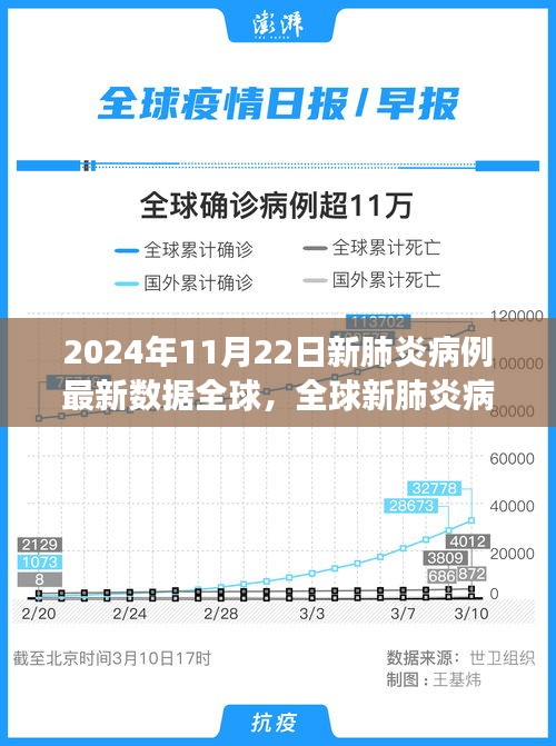 全球新肺炎病例最新數(shù)據(jù)下的勵志之光，學(xué)習(xí)變化，自信閃耀，2024年11月22日全球疫情動態(tài)分析
