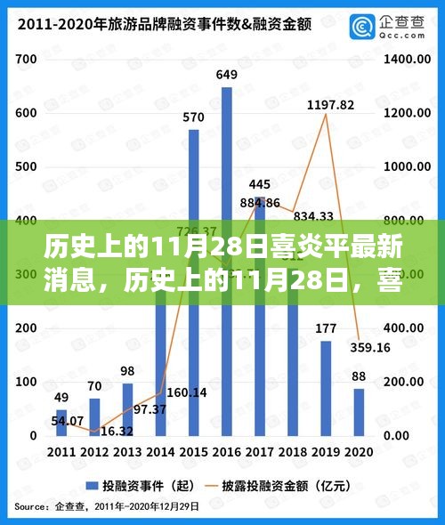歷史上的11月28日，喜炎平最新消息揭秘與回顧