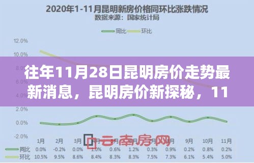 昆明房價揭秘，美景之旅背后的心靈之旅啟程，最新房價走勢分析（11月28日）