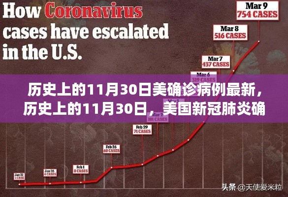 美國新冠肺炎確診病例最新進(jìn)展，歷史性的11月30日更新報(bào)告