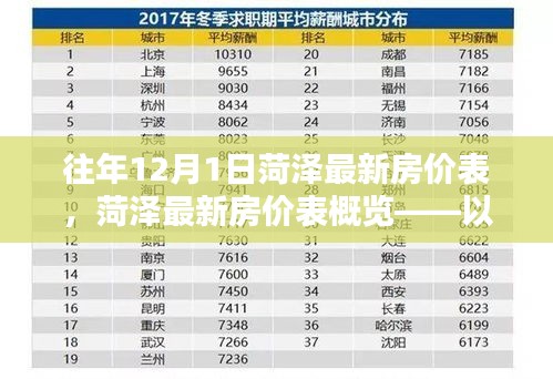 菏澤最新房價(jià)表概覽，十二月一日時(shí)間節(jié)點(diǎn)下的房價(jià)數(shù)據(jù)解析