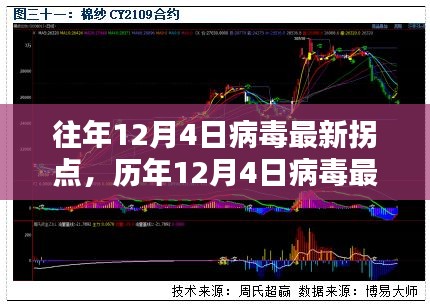 歷年12月4日病毒拐點(diǎn)回顧，最新動(dòng)態(tài)及其影響