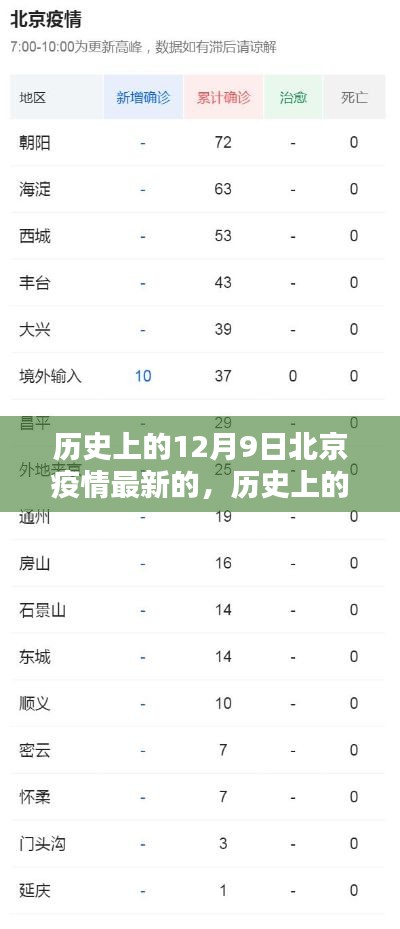 歷史上的12月9日北京疫情最新動(dòng)態(tài)及分析報(bào)告
