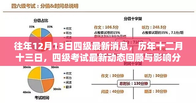 歷年十二月十三日四級考試最新動態(tài)回顧與影響分析，歷年變化及影響探討