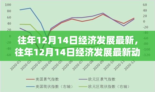 全球經(jīng)濟(jì)發(fā)展脈搏，歷年12月14日的最新動(dòng)態(tài)洞察與經(jīng)濟(jì)發(fā)展概覽