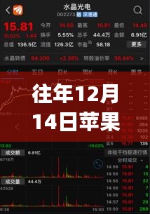 獲取往年12月14日蘋(píng)果股票開(kāi)盤價(jià)實(shí)時(shí)信息的詳細(xì)步驟指南（適合初學(xué)者與進(jìn)階用戶）