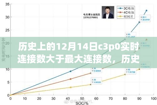 歷史上的挑戰(zhàn)，C3P0實時連接數(shù)在12月14日突破最大連接數(shù)極限