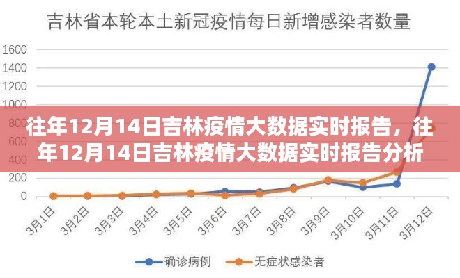 往年12月14日吉林疫情大數(shù)據(jù)實(shí)時(shí)報(bào)告及分析概述