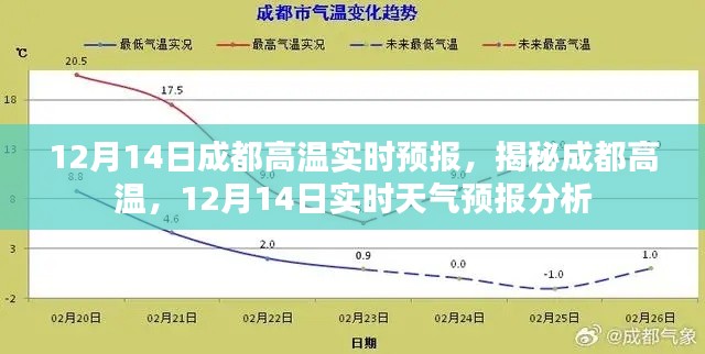 揭秘成都高溫，12月14日實時天氣預報分析及高溫實時預報