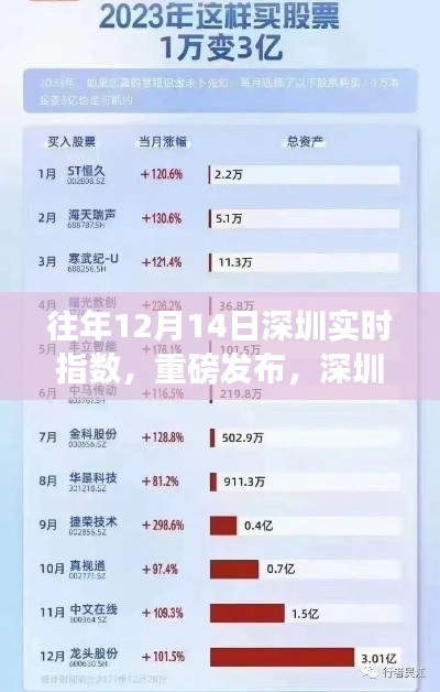 深圳實時指數(shù)先鋒，科技領(lǐng)航，引領(lǐng)未來發(fā)展趨勢