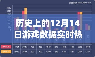 歷史上的游戲熱度巔峰，12月14日游戲數據實時回顧