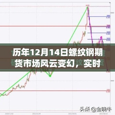 歷年12月14日螺紋鋼期貨市場風(fēng)云解析與實(shí)時(shí)行情走勢深度探討