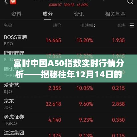 富時中國A50指數(shù)實時行情分析，揭秘往年行情走勢與代碼解讀——以十二月十四日為例