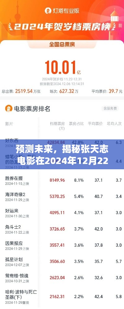 張?zhí)熘倦娪拔磥韺崟r票房預(yù)測，揭秘2024年12月22日的火爆表現(xiàn)