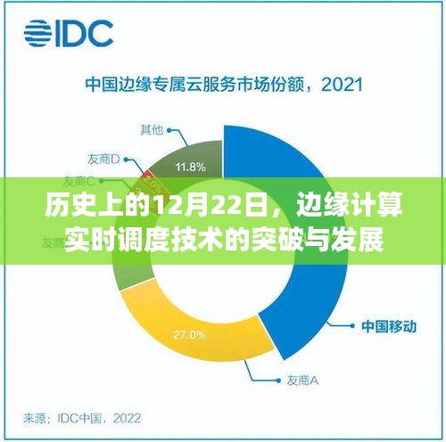 邊緣計算實時調(diào)度技術(shù)的突破與發(fā)展，歷史上的重要里程碑——12月22日