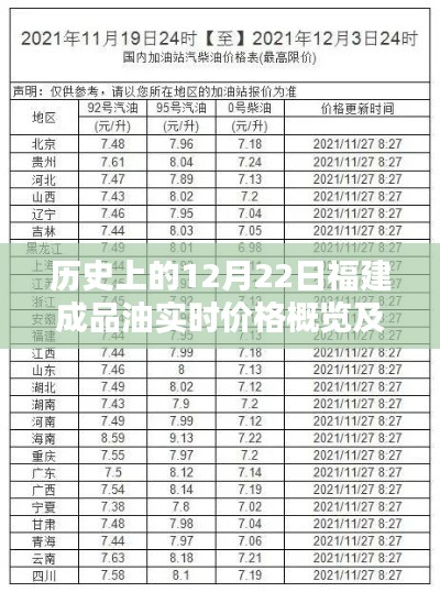 福建成品油實(shí)時(shí)價(jià)格概覽及分析，歷史視角的12月22日回顧