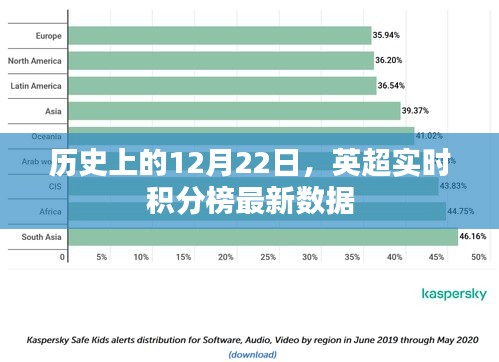 英超實(shí)時(shí)積分榜更新，歷史上的12月22日數(shù)據(jù)一覽