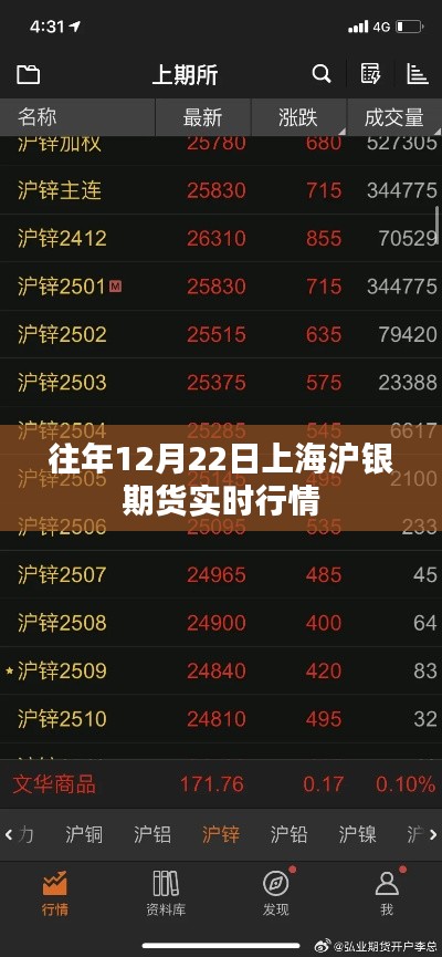 上海滬銀期貨歷年12月22日實(shí)時(shí)行情回顧