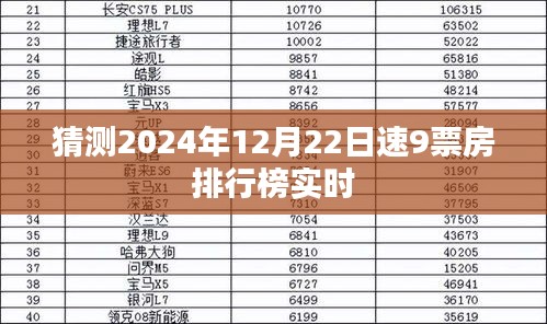 速9全球票房排行榜預(yù)測(cè)及實(shí)時(shí)更新 2024年12月22日
