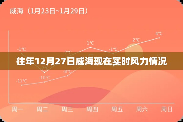 威海往年12月27日實時風力資訊