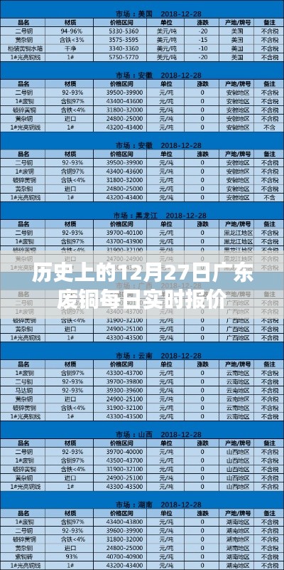 廣東廢銅每日實(shí)時(shí)報(bào)價(jià)歷史回顧（12月27日）