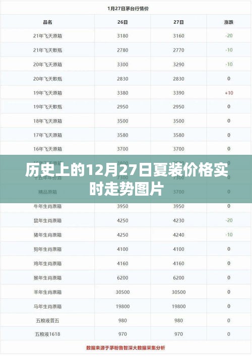 『歷史夏裝價格走勢圖，12月27日實時數(shù)據(jù)』