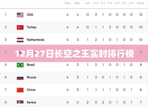 12月27日長空之王實時排名公布
