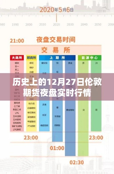 倫敦期貨夜盤實時行情回顧，歷史篇