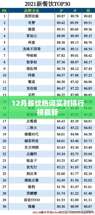 12月餐飲熱詞榜TOP，最新實時排行