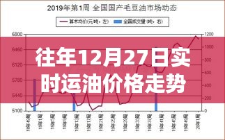 往年12月27日實(shí)時(shí)油價(jià)走勢(shì)圖表分析
