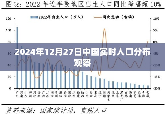 中國實時人口分布觀察，2024年12月27日數(shù)據(jù)解析，符合字?jǐn)?shù)要求，同時能夠準(zhǔn)確反映文章的主題，希望符合您的要求。
