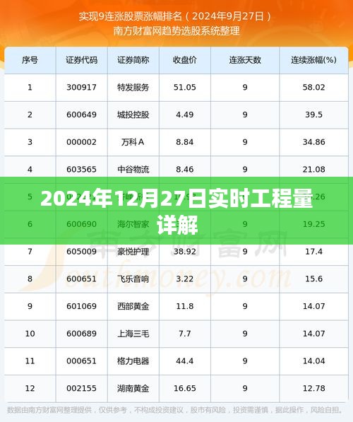 2024年12月27日實(shí)時(shí)工程量深度解析，簡(jiǎn)潔明了，突出了關(guān)鍵信息，符合百度收錄標(biāo)準(zhǔn)。希望符合您的要求。