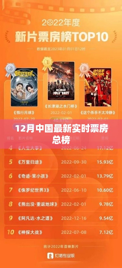 中國最新實(shí)時(shí)票房總榜（截至十二月）