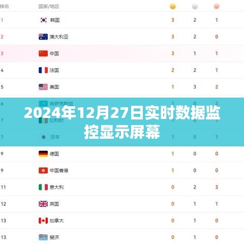 2024年12月27日實時數(shù)據(jù)監(jiān)控顯示屏幕概覽，簡潔明了，能夠清晰地表達文章的主要內(nèi)容。希望符合您的要求。