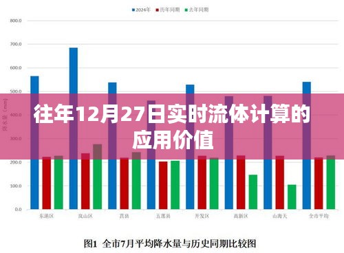 實時流體計算在年末的價值與應(yīng)用潛力分析