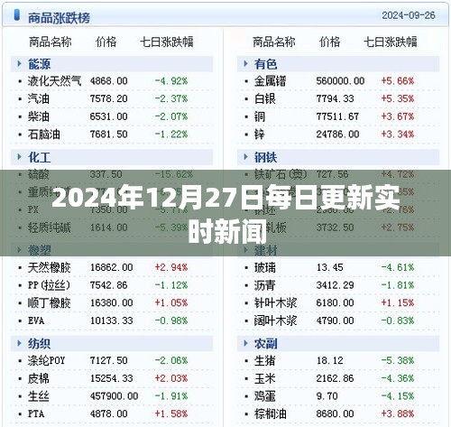 全球新聞速遞，每日更新實(shí)時(shí)新聞（2024年12月27日），包含了時(shí)間、更新頻率和新聞內(nèi)容，符合用戶搜索習(xí)慣，易于被搜索引擎收錄。