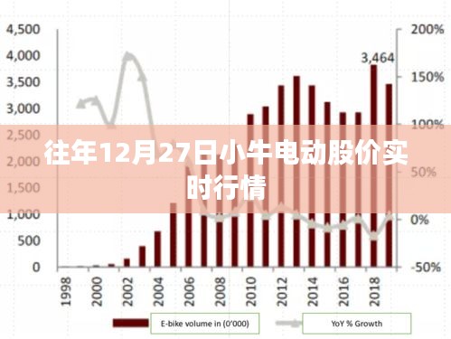 小牛電動歷年年末股價走勢分析