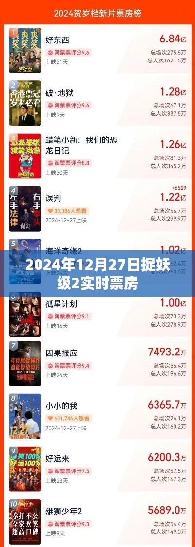捉妖級(jí)電影實(shí)時(shí)票房，揭秘2024年圣誕檔盛況