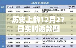 歷史上的大事件，12月27日實時返款動態(tài)概覽