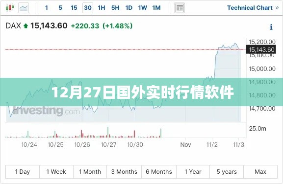 全球?qū)崟r行情軟件最新動態(tài)，12月27日報道