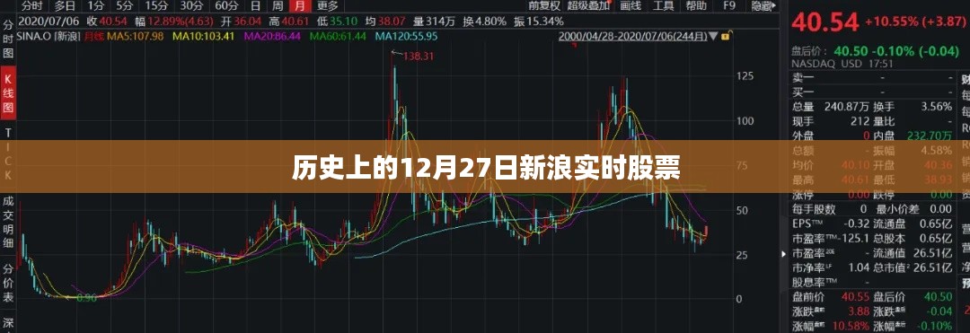 歷史上的大事件，新浪股票實(shí)時(shí)動(dòng)態(tài)回顧 12月27日